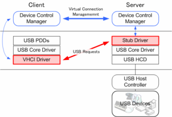 USB Host-Side Drivers in Windows - Windows drivers